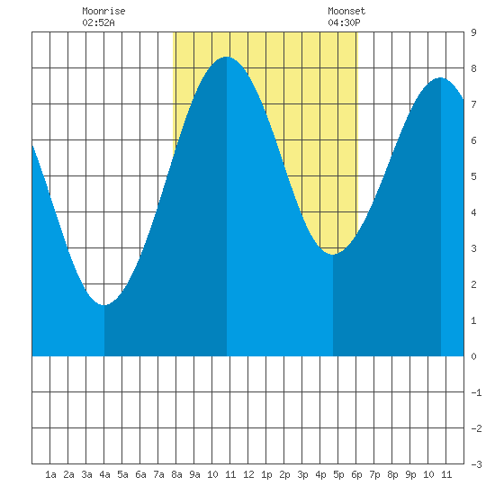 Ocean Shores tide chart for Sunday, October 27, 2024