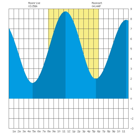Ocean Shores tide chart for Monday, October 28, 2024