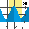 Ocean Shores tide chart for Monday, October 28, 2024