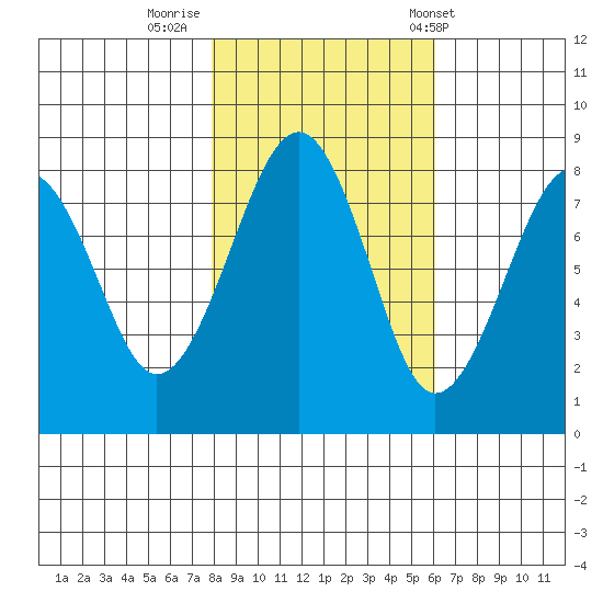 Ocean Shores tide chart for Tuesday, October 29, 2024