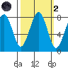 Ocean Shores tide chart for Wednesday, October 2, 2024