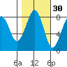 Ocean Shores tide chart for Wednesday, October 30, 2024