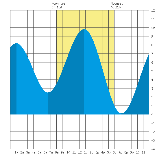 Ocean Shores tide chart for Thursday, October 31, 2024