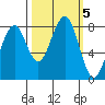 Ocean Shores tide chart for Saturday, October 5, 2024