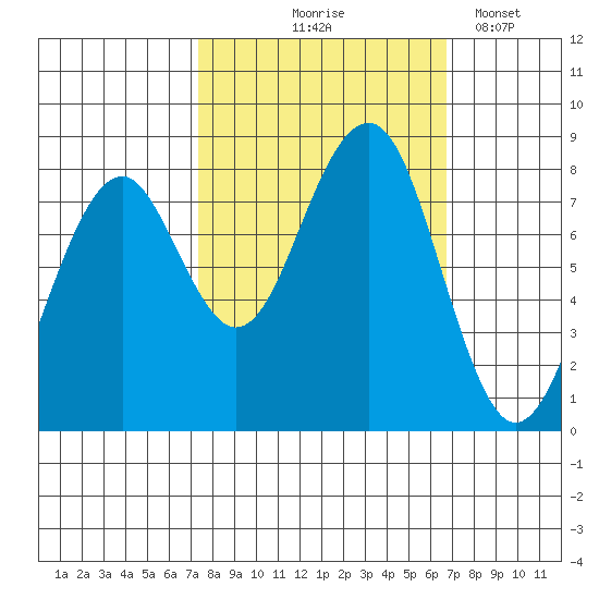 Ocean Shores tide chart for Sunday, October 6, 2024