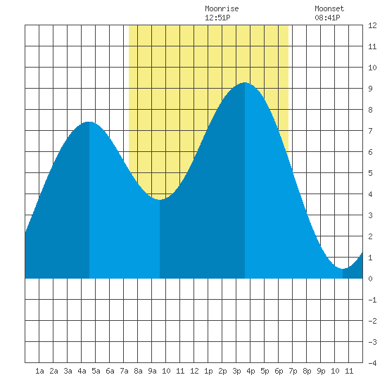 Ocean Shores tide chart for Monday, October 7, 2024