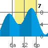 Ocean Shores tide chart for Monday, October 7, 2024