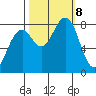 Ocean Shores tide chart for Tuesday, October 8, 2024
