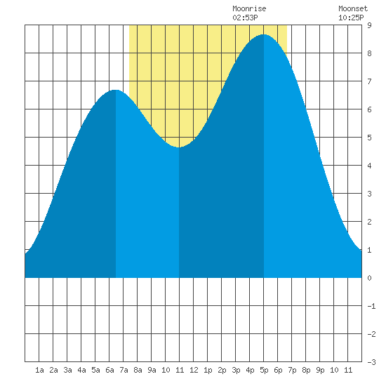 Ocean Shores tide chart for Wednesday, October 9, 2024