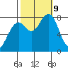 Ocean Shores tide chart for Wednesday, October 9, 2024