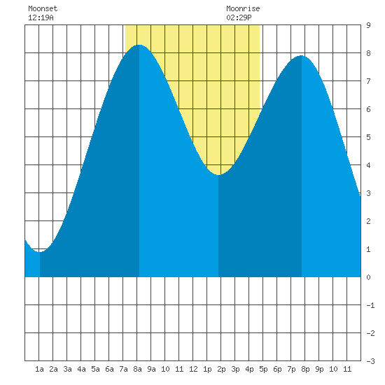 Ocean Shores tide chart for Sunday, November 10, 2024