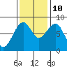 Ocean Shores tide chart for Sunday, November 10, 2024