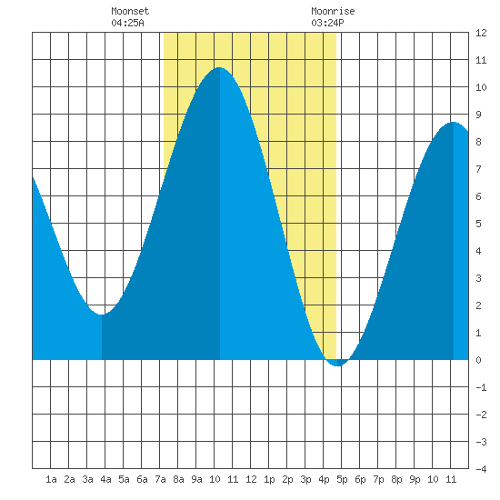 Ocean Shores tide chart for Wednesday, November 13, 2024