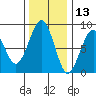 Ocean Shores tide chart for Wednesday, November 13, 2024