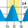 Ocean Shores tide chart for Thursday, November 14, 2024