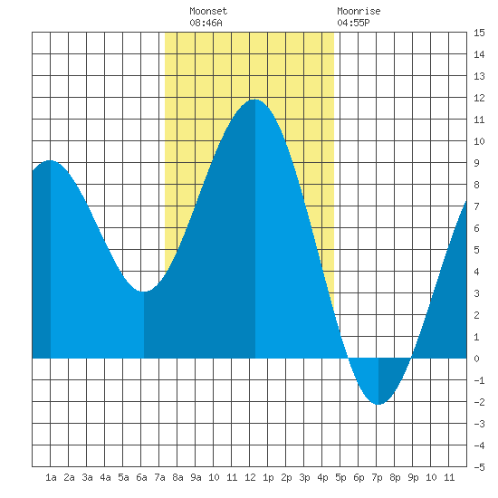 Ocean Shores tide chart for Saturday, November 16, 2024
