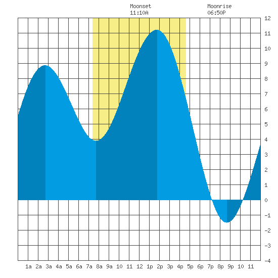 Ocean Shores tide chart for Monday, November 18, 2024
