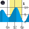 Ocean Shores tide chart for Friday, November 1, 2024