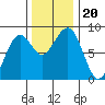 Ocean Shores tide chart for Wednesday, November 20, 2024
