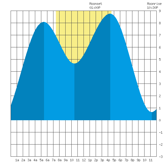 Ocean Shores tide chart for Thursday, November 21, 2024