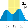 Ocean Shores tide chart for Thursday, November 21, 2024