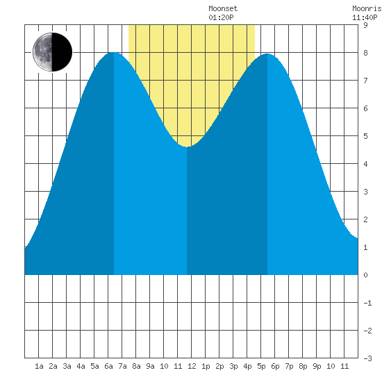 Ocean Shores tide chart for Friday, November 22, 2024