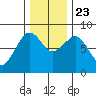 Ocean Shores tide chart for Saturday, November 23, 2024