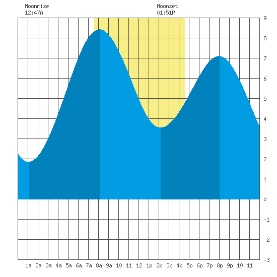 Ocean Shores tide chart for Sunday, November 24, 2024