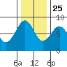 Ocean Shores tide chart for Monday, November 25, 2024