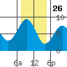Ocean Shores tide chart for Tuesday, November 26, 2024