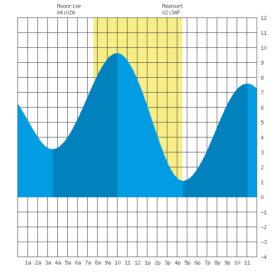 Ocean Shores tide chart for Wednesday, November 27, 2024
