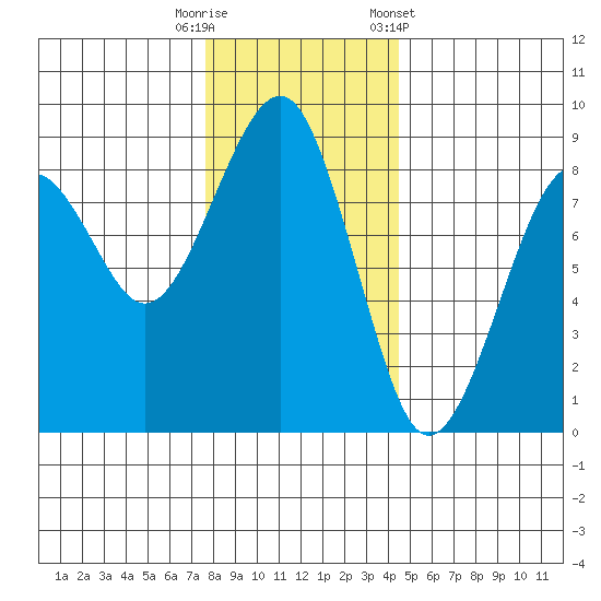 Ocean Shores tide chart for Friday, November 29, 2024