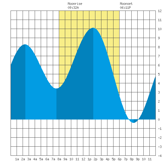 Ocean Shores tide chart for Saturday, November 2, 2024