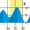 Ocean Shores tide chart for Saturday, November 2, 2024