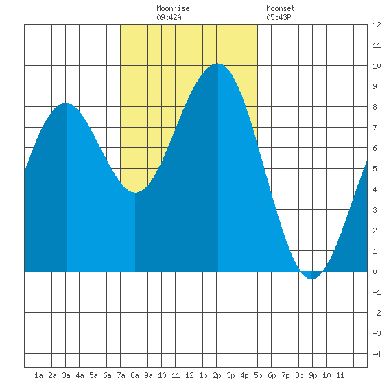 Ocean Shores tide chart for Sunday, November 3, 2024