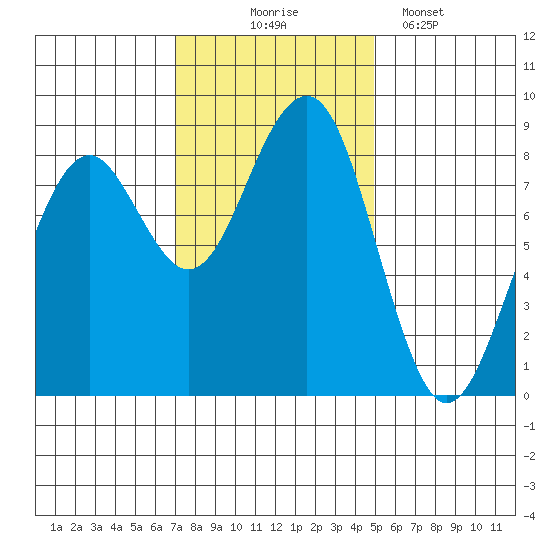 Ocean Shores tide chart for Monday, November 4, 2024