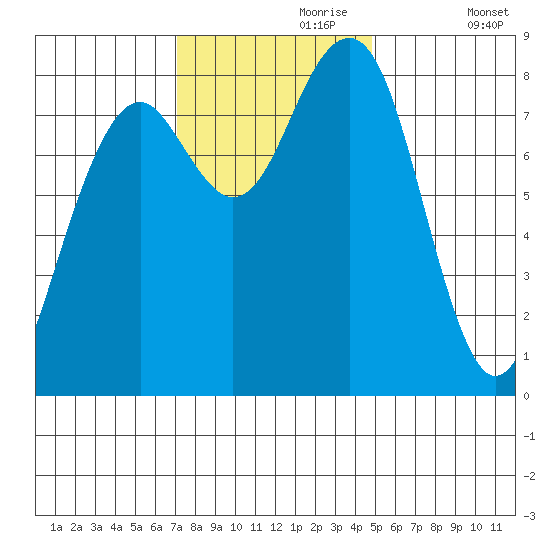 Ocean Shores tide chart for Thursday, November 7, 2024