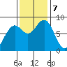 Ocean Shores tide chart for Thursday, November 7, 2024