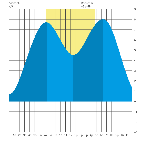 Ocean Shores tide chart for Saturday, November 9, 2024