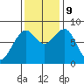 Ocean Shores tide chart for Saturday, November 9, 2024