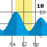 Ocean Shores tide chart for Tuesday, December 10, 2024