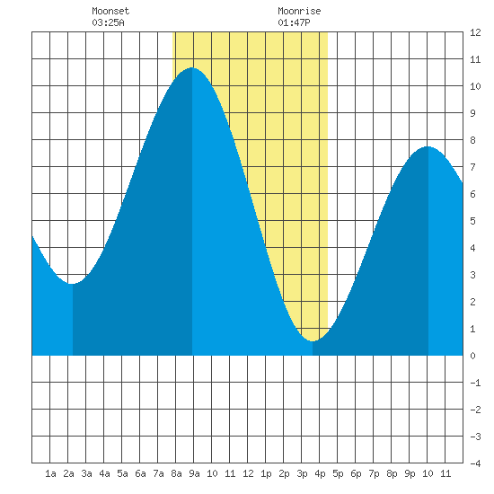 Ocean Shores tide chart for Wednesday, December 11, 2024