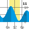 Ocean Shores tide chart for Wednesday, December 11, 2024