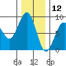 Ocean Shores tide chart for Thursday, December 12, 2024
