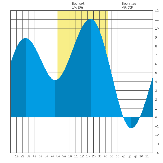 Ocean Shores tide chart for Tuesday, December 17, 2024