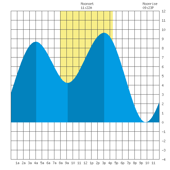 Ocean Shores tide chart for Thursday, December 19, 2024