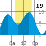 Ocean Shores tide chart for Thursday, December 19, 2024