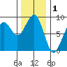 Ocean Shores tide chart for Sunday, December 1, 2024