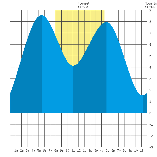 Ocean Shores tide chart for Saturday, December 21, 2024