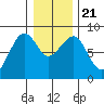 Ocean Shores tide chart for Saturday, December 21, 2024